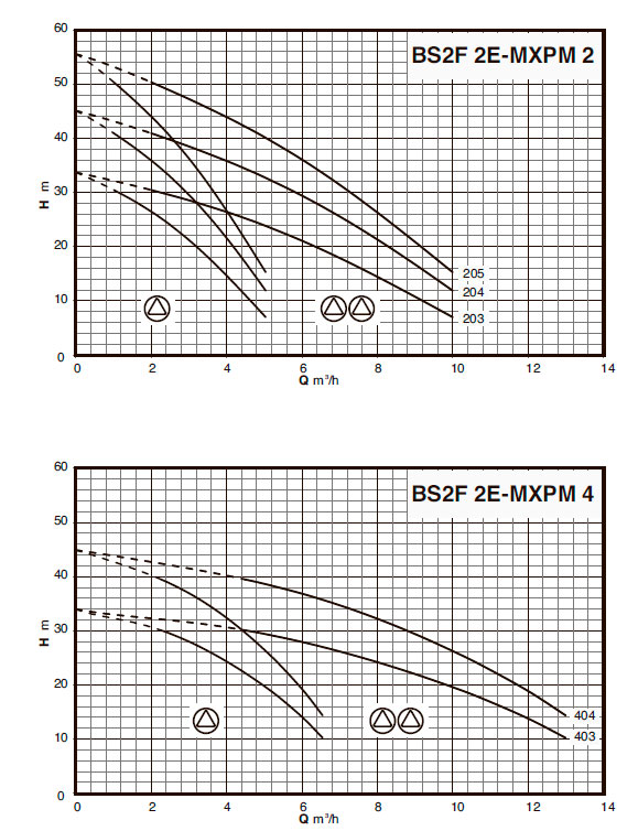    CALPEDA BSM2F 2E-MXPM