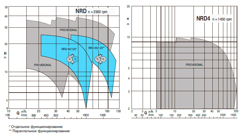    CALPEDA NRD, NRD4